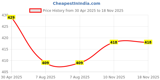 myntra.com ZENEME Rhodium-Plated American Diamond Brass Kada Bracelet zeneme Price History Graph from 30 Apr 2025 to 18 Nov 2025