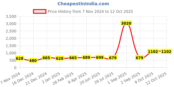 myntra.com ZENEME Rhodium Plated American Diamond Circular Drop Earrings zeneme Price History Graph from 7 Nov 2024 to 12 Oct 2025