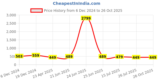 myntra.com ZENEME Rhodium-Plated American Diamond Contemporary Drop Earrings zeneme Price History Graph from 6 Dec 2024 to 26 Oct 2025