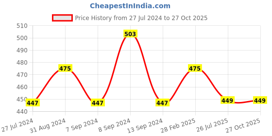 myntra.com ZENEME Rhodium-Plated American Diamond Kada Bracelet zeneme Price History Graph from 27 Jul 2024 to 26 Oct 2025
