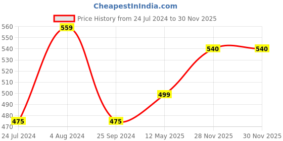 myntra.com ZENEME Rhodium-Plated American Diamond Kada Bracelet zeneme Price History Graph from 24 Jul 2024 to 28 Nov 2025