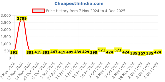 myntra.com ZENEME Rhodium-Plated American Diamond Leaf Shaped Studs Earrings zeneme Price History Graph from 7 Nov 2024 to 4 Dec 2025