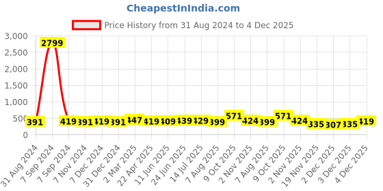 myntra.com ZENEME Rhodium-Plated American Diamond Leaf Shaped Studs Earrings zeneme Price History Graph from 31 Aug 2024 to 4 Dec 2025