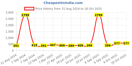 myntra.com ZENEME Rhodium-Plated American Diamond Link Bracelet zeneme Price History Graph from 31 Aug 2024 to 17 Oct 2025