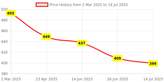 myntra.com ZENEME Rhodium-Plated American Diamond Necklace and Earrings zeneme Price History Graph from 2 Mar 2025 to 14 Jul 2025