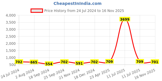 myntra.com ZENEME Rhodium-Plated American Diamond Oval Shaped Drop Earrings zeneme Price History Graph from 24 Jul 2024 to 16 Nov 2025