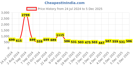 myntra.com ZENEME Rhodium-Plated American Diamond Square Drop Earrings zeneme Price History Graph from 24 Jul 2024 to 5 Dec 2025