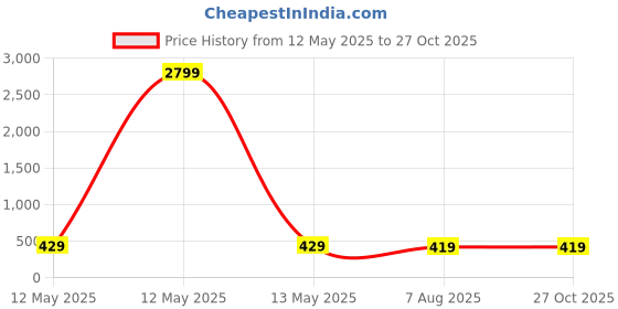 myntra.com ZENEME Rhodium-Plated  American Diamond Studded Bangle-Style Bracelet zeneme Price History Graph from 12 May 2025 to 27 Oct 2025