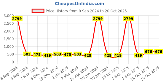 myntra.com ZENEME Rhodium-Plated American Diamond Studded Bangle-Style Bracelet zeneme Price History Graph from 8 Sep 2024 to 19 Oct 2025