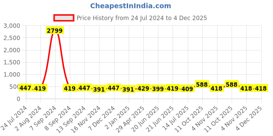 myntra.com ZENEME Rhodium-Plated American Diamond-Studded Bangle-Style Bracelet zeneme Price History Graph from 24 Jul 2024 to 4 Dec 2025