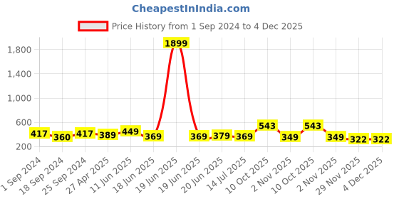 myntra.com ZENEME Rhodium-Plated American Diamond-Studded Bangle-Style Bracelet zeneme Price History Graph from 1 Sep 2024 to 4 Dec 2025