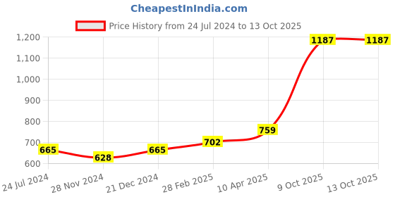 myntra.com ZENEME Rhodium-Plated American Diamond Studded Circular Shape Drop Earrings zeneme Price History Graph from 24 Jul 2024 to 13 Oct 2025
