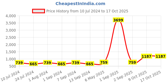myntra.com ZENEME Rhodium-Plated American Diamond studded Circular Shaped Drop Earrings zeneme Price History Graph from 10 Jul 2024 to 16 Oct 2025