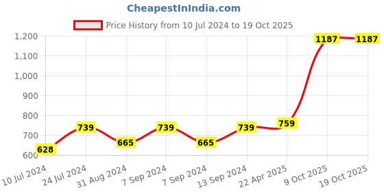 myntra.com ZENEME Rhodium-Plated American Diamond Studded Circular Shaped Drop Earrings zeneme Price History Graph from 10 Jul 2024 to 18 Oct 2025