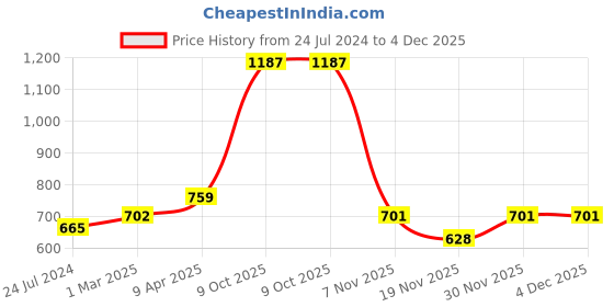 myntra.com ZENEME Rhodium-Plated American Diamond Studded Circular Shaped Drop Earrings zeneme Price History Graph from 24 Jul 2024 to 4 Dec 2025