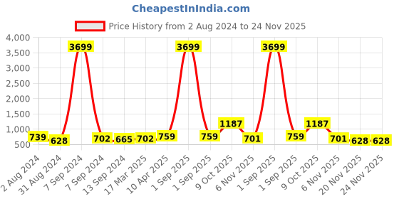myntra.com ZENEME Rhodium-Plated American Diamond studded Circular Shaped Drop Earrings zeneme Price History Graph from 2 Aug 2024 to 24 Nov 2025