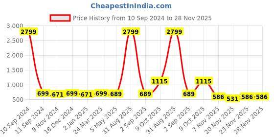 myntra.com ZENEME Rhodium-Plated American Diamond Studded Crescent Shaped Drop Earrings zeneme Price History Graph from 10 Sep 2024 to 28 Nov 2025