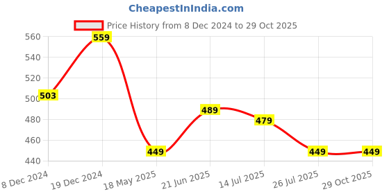 myntra.com ZENEME Rhodium Plated American Diamond Studded Drop Earrings zeneme Price History Graph from 8 Dec 2024 to 28 Oct 2025