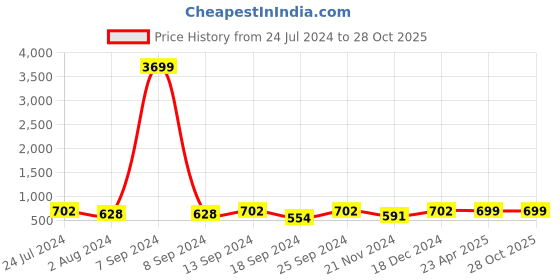 myntra.com ZENEME Rhodium-Plated American Diamond Studded Drop Earrings zeneme Price History Graph from 24 Jul 2024 to 28 Oct 2025