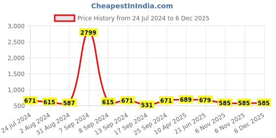 myntra.com ZENEME Rhodium-Plated American Diamond Studded Drop Earrings zeneme Price History Graph from 24 Jul 2024 to 5 Dec 2025