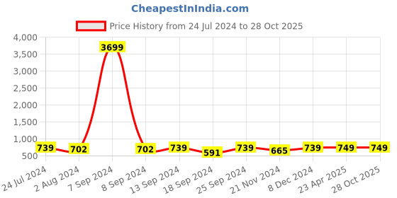 myntra.com ZENEME Rhodium-Plated American Diamond Studded Drop Earrings zeneme Price History Graph from 24 Jul 2024 to 28 Oct 2025