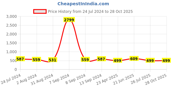 myntra.com ZENEME Rhodium-Plated American Diamond Studded Drop Earrings zeneme Price History Graph from 24 Jul 2024 to 28 Oct 2025