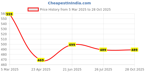 myntra.com ZENEME Rhodium-Plated American Diamond Studded Drop Earrings zeneme Price History Graph from 5 Mar 2025 to 28 Oct 2025