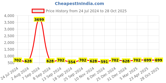 myntra.com ZENEME Rhodium-Plated American Diamond Studded Drop Earrings zeneme Price History Graph from 24 Jul 2024 to 28 Oct 2025
