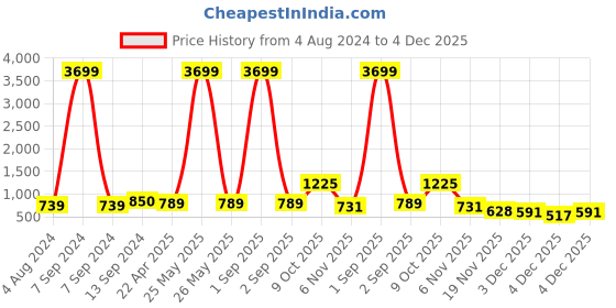 myntra.com ZENEME Rhodium Plated American Diamond Studded Drop Earrings zeneme Price History Graph from 4 Aug 2024 to 4 Dec 2025