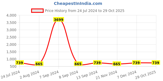 myntra.com ZENEME Rhodium-Plated American Diamond Studded Feather Shaped Drop Earrings zeneme Price History Graph from 24 Jul 2024 to 29 Oct 2025