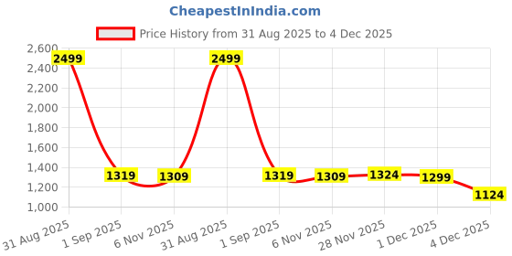 myntra.com ZENEME Rhodium-Plated American Diamond Studded Floral Jewellery Set zeneme Price History Graph from 31 Aug 2025 to 4 Dec 2025
