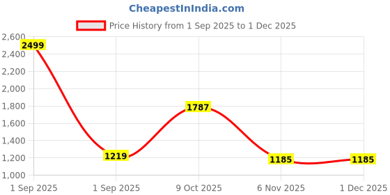 myntra.com ZENEME Rhodium-Plated American Diamond Studded Floral Jewellery Set zeneme Price History Graph from 1 Sep 2025 to 1 Dec 2025