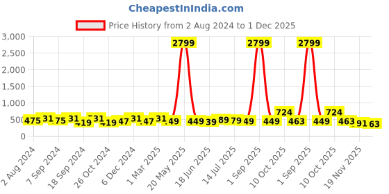 myntra.com ZENEME Rhodium-Plated American Diamond Studded Floral Studs Earrings zeneme Price History Graph from 2 Aug 2024 to 1 Dec 2025