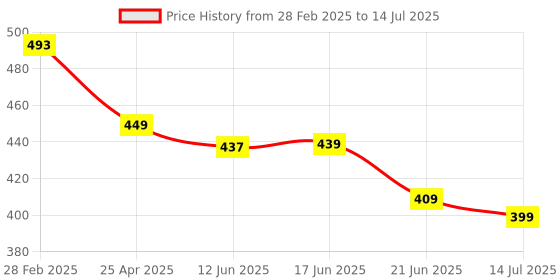 myntra.com ZENEME Rhodium-Plated American Diamond Studded Floweret Jewellery Set zeneme Price History Graph from 28 Feb 2025 to 14 Jul 2025