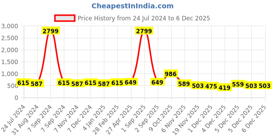 myntra.com ZENEME Rhodium-Plated American Diamond Studded Geometric Drop Earrings zeneme Price History Graph from 24 Jul 2024 to 5 Dec 2025