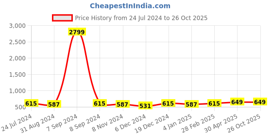 myntra.com ZENEME Rhodium-Plated American Diamond Studded Geometric Drop Earrings zeneme Price History Graph from 24 Jul 2024 to 26 Oct 2025