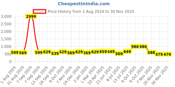myntra.com ZENEME Rhodium-Plated American Diamond Studded Geometric Shaped Drop Earrings zeneme Price History Graph from 1 Aug 2024 to 30 Nov 2025