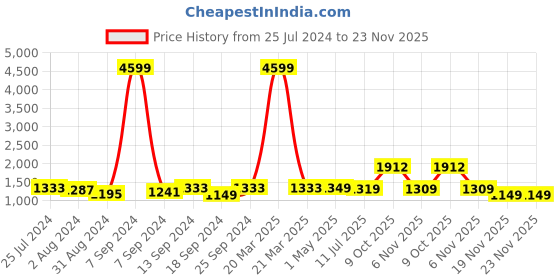 myntra.com Zeneme Rhodium-Plated American Diamond-Studded Jewellery Set zeneme Price History Graph from 25 Jul 2024 to 23 Nov 2025