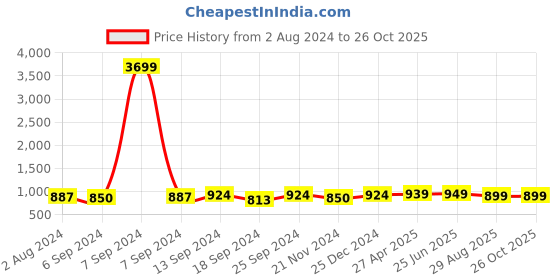 myntra.com ZENEME Rhodium-Plated American Diamond Studded Jewellery Set zeneme Price History Graph from 2 Aug 2024 to 26 Oct 2025