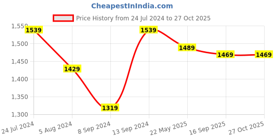 myntra.com ZENEME Rhodium-Plated American Diamond-Studded Jewellery Set zeneme Price History Graph from 24 Jul 2024 to 26 Oct 2025