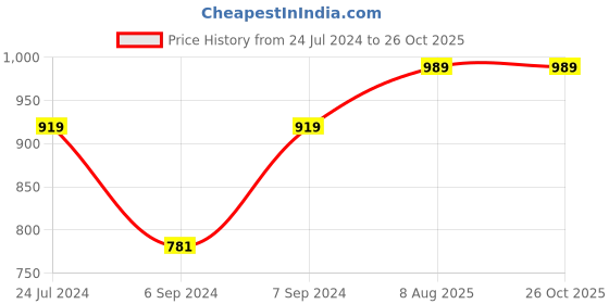 myntra.com ZENEME Rhodium-Plated American Diamond Studded Jewellery Set zeneme Price History Graph from 24 Jul 2024 to 26 Oct 2025