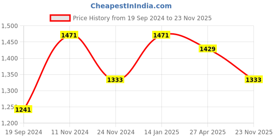 myntra.com ZENEME Rhodium-Plated American Diamond Studded Jewellery Set zeneme Price History Graph from 19 Sep 2024 to 23 Nov 2025