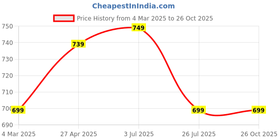 myntra.com ZENEME Rhodium-Plated American Diamond Studded Jewellery Set zeneme Price History Graph from 4 Mar 2025 to 26 Oct 2025