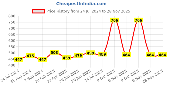 myntra.com ZENEME Rhodium-Plated American Diamond Studded Kada Bracelet zeneme Price History Graph from 24 Jul 2024 to 28 Nov 2025
