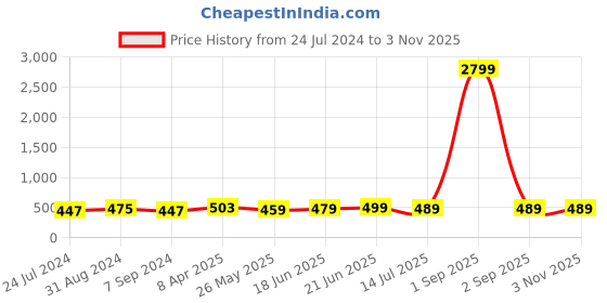 myntra.com ZENEME Rhodium-Plated American Diamond Studded Kada Bracelet zeneme Price History Graph from 24 Jul 2024 to 2 Nov 2025
