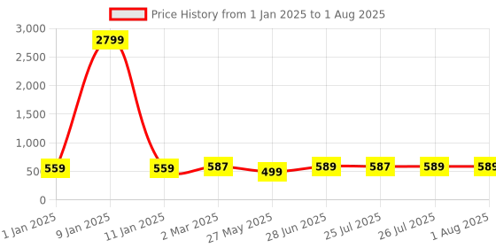 myntra.com ZENEME Rhodium-Plated American Diamond Studded Maang Tikka Head Jewellery zeneme Price History Graph from 1 Jan 2025 to 28 Jun 2025