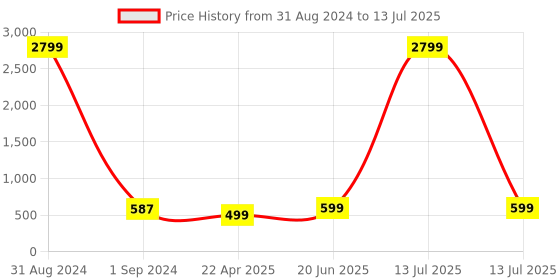 myntra.com ZENEME Rhodium-Plated American Diamond Studded Maang Tikka Head Jewellery zeneme Price History Graph from 31 Aug 2024 to 13 Jul 2025