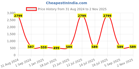 myntra.com ZENEME Rhodium-Plated American Diamond Studded Maang Tikka Head Jewellery zeneme Price History Graph from 31 Aug 2024 to 2 Nov 2025