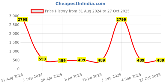 myntra.com ZENEME Rhodium-Plated American Diamond Studded Maang Tikka Head Jewellery zeneme Price History Graph from 31 Aug 2024 to 27 Oct 2025