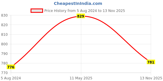 myntra.com ZENEME Rhodium-Plated American Diamond Studded Necklace Earring Jewellery Set zeneme Price History Graph from 5 Aug 2024 to 13 Nov 2025